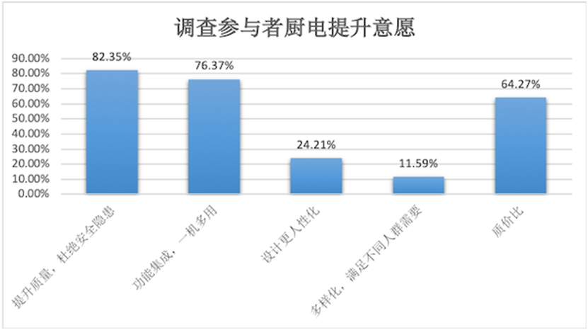 金年会金字招牌厨电消耗洞察陈述：功用集成、智能化引领开展新趋向(图4)