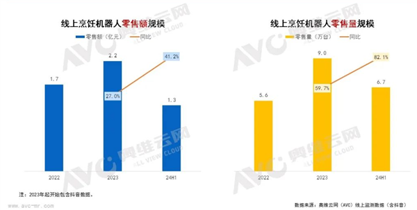 金年会金字招牌信誉至上已完成主动投料+主动洗濯 烹调机械人销量暴增超80%